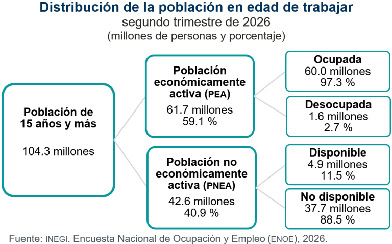 Suma 61.7 millones de personas la Población Económicamente Activa en el segundo trimestre de 2026