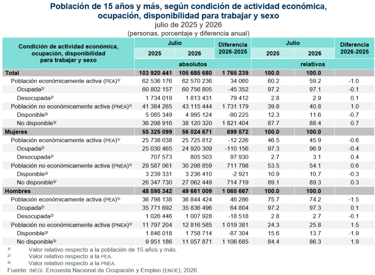 Suma 62.6 millones de personas la Población Económicamente Activa, en julio