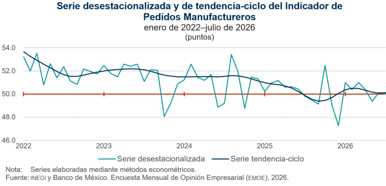 En julio, disminuye 0.1 puntos Indicador de Pedidos Manufactureros