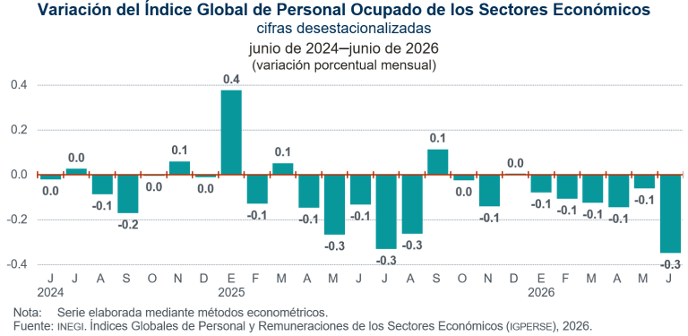 Disminuye 0.3 % personal ocupado respecto al mes previo, en junio