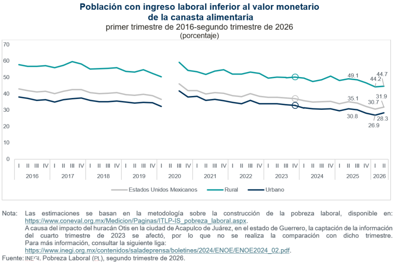 Pobreza laboral disminuye en 19 entidades federativas, en Michoacán aumenta
