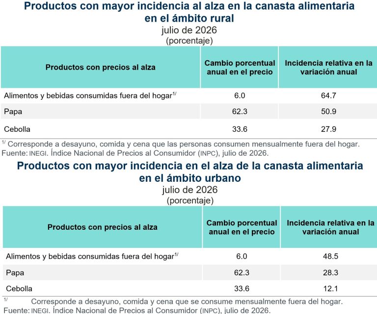 Aumenta costo de productos de canasta alimentaria 2.0 % en ámbito rural y 3.8 % en el urbano