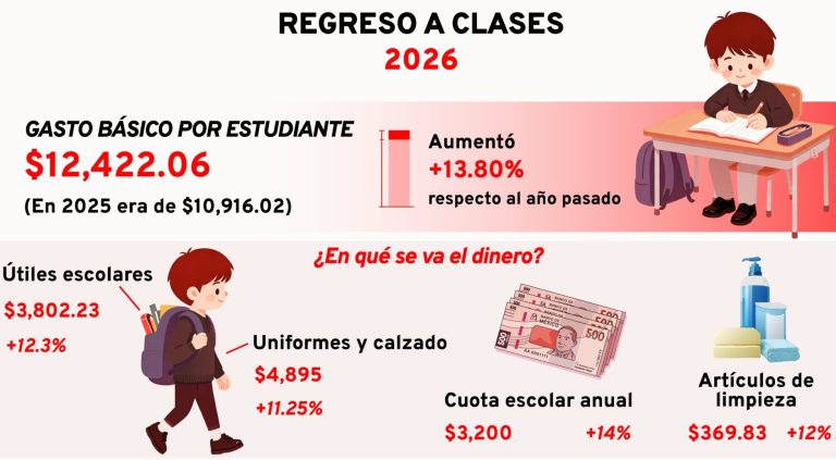 Regreso a clases 2026 será 13.80% más caro