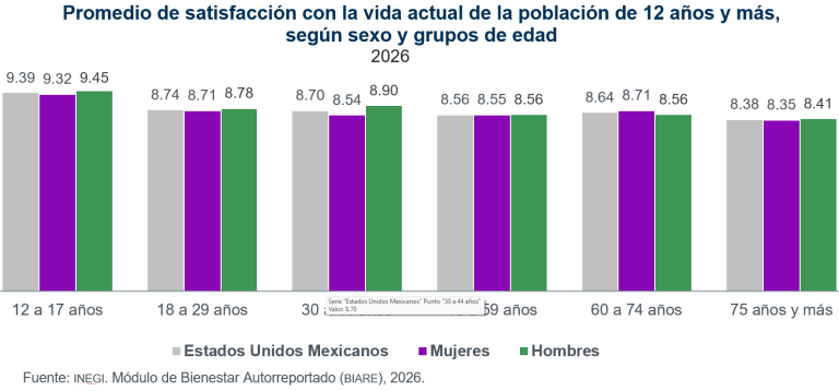 Personas de 12 años y más calificaron con 8.75, en promedio, satisfacción con su vida actual