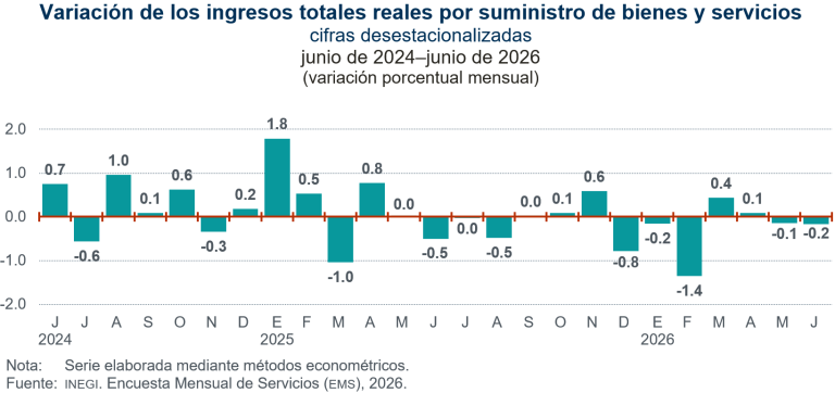 En junio, se redujeron 0.2 % ingresos por suministro de bienes de servicios privados no financieros