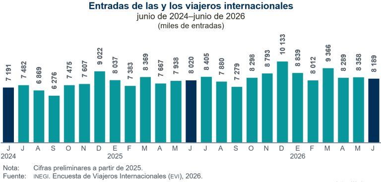 Ingresaron a México 2.1 % más personas viajeras desde el extranjero y salieron 8.2 % más residentes del país, en junio