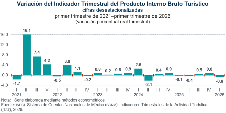 Disminuyó 0.8 % el PIB turístico y 0.7 % el consumo turístico interior, en el primer trimestre de 2026