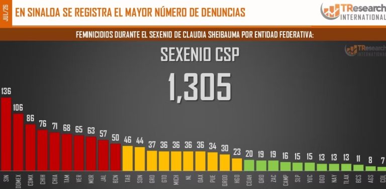 Administraciones de Morena suman 6 mil 861 feminicidios, pero casos van en descenso