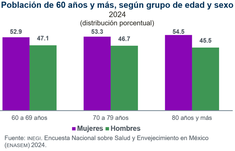 En 2024, en México, había 17.7 millones de personas de 60 años y más