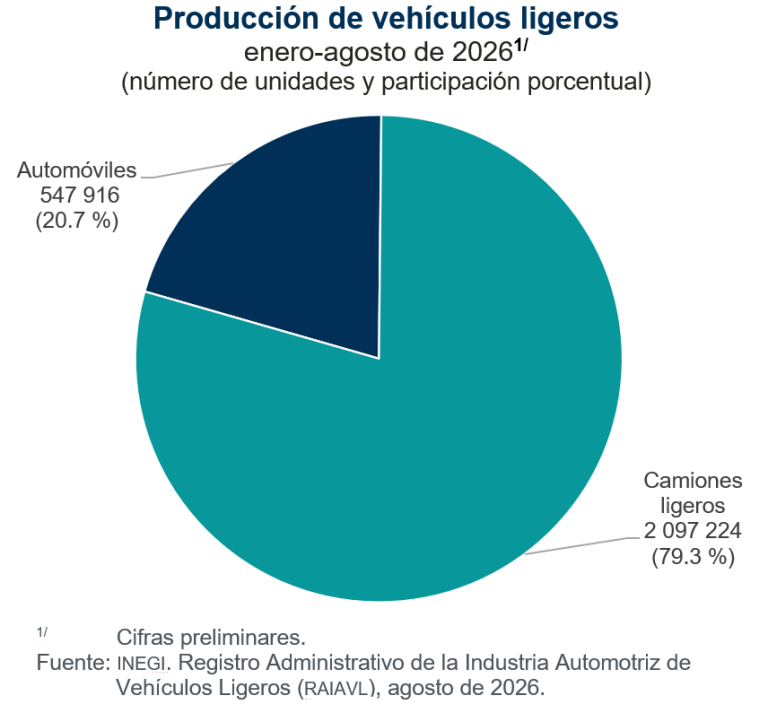 Se produjeron 344 mil 940 vehículos ligeros en México y se exportaron 300 mil 475, en agosto