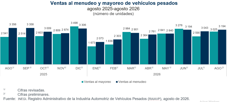 Se vendieron en México 3 mil 194 vehículos pesados al menudeo y 3 mil 025 al mayoreo, en agosto