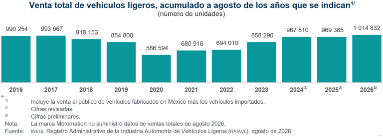 Se vendieron en México 129 mil 479 vehículos ligeros en agosto
