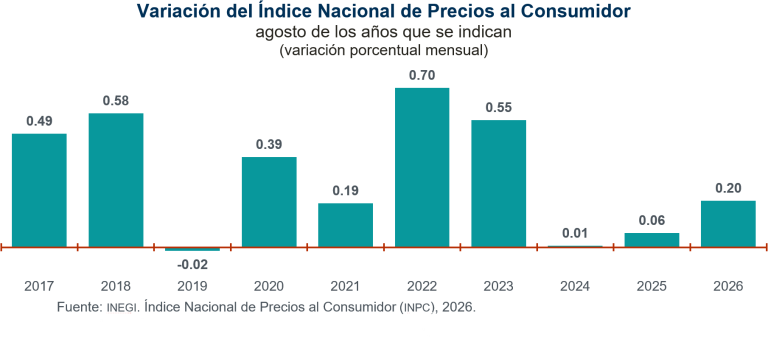 Canasta de Consumo Mínimo tuvo un crecimiento mensual en su precio de 0.26 %