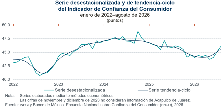 Aumenta 1.0 puntos la confianza del consumidor, en agosto