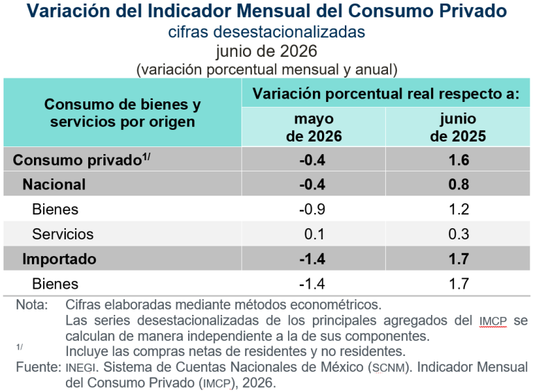 En junio, disminuye 0.4 % el consumo privado