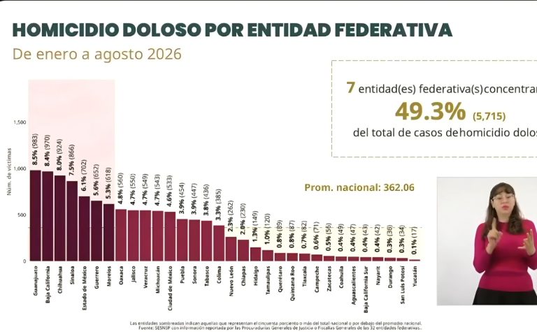Michoacán en el onceavo lugar nacional en homicidios dolosos, según gobierno federal