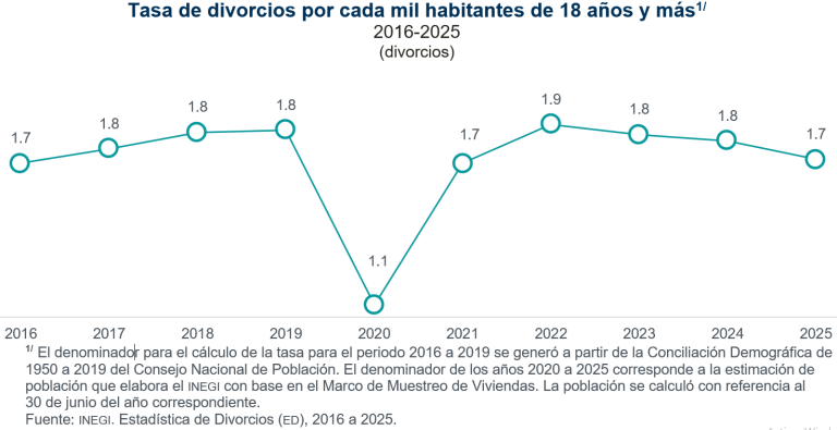 En 2025 se registraron 155 mil 254 divorcios en México