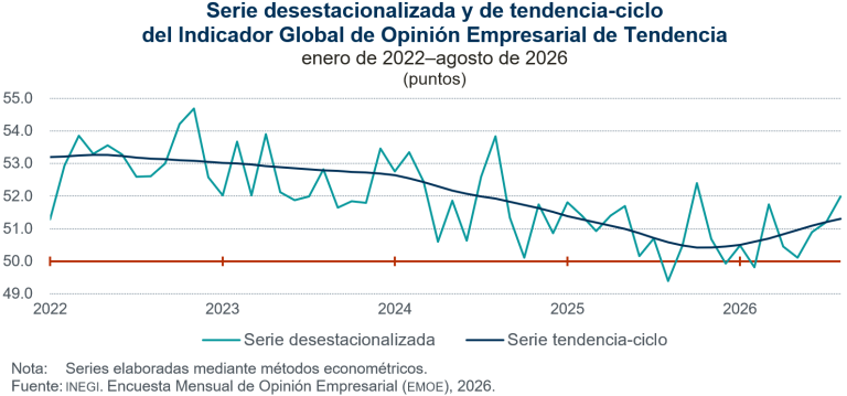 Aumenta 0.8 puntos el Indicador Global de Opinión Empresarial de Tendencia, en agosto