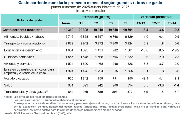 En 2025, los hogares mexicanos gastaron al mes, en promedio, 24 mil 801 pesos