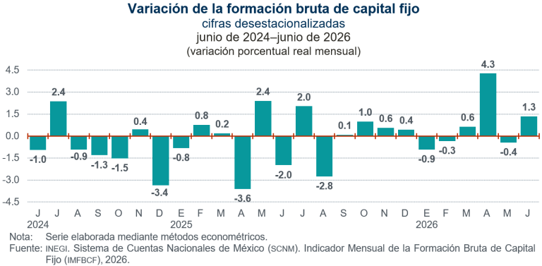 Aumenta 1.3 % la inversión fija bruta, en junio