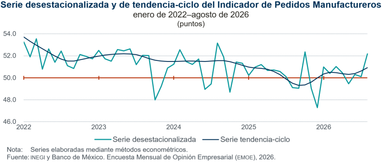 Aumenta 2.1 puntos el Indicador de Pedidos Manufactureros, en agosto