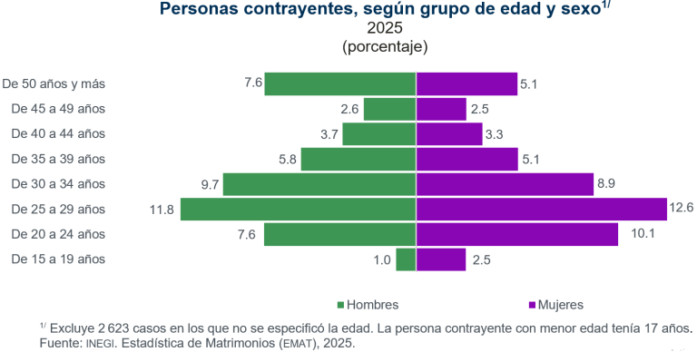 Durante 2025 se registraron 491 mil 640 matrimonios