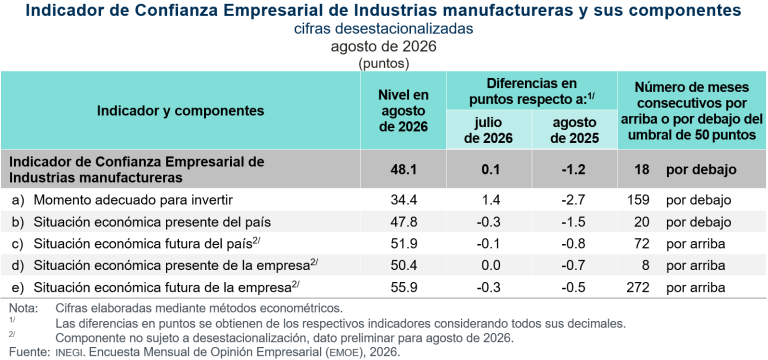 En agosto, no presentó cambio el Indicador Global de Opinión Empresarial de Confianza