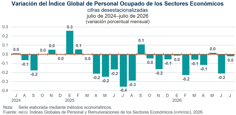 No presentó variación el índice global de personal ocupado, en julio
