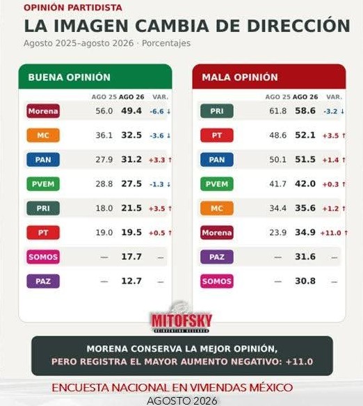 Conserva Morena mayor aceptación, pero su rechazo crece más de 11 puntos; PRI sigue como el más odiado