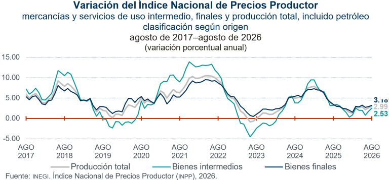 Aumentan 2.99 % precios de producción, en agosto