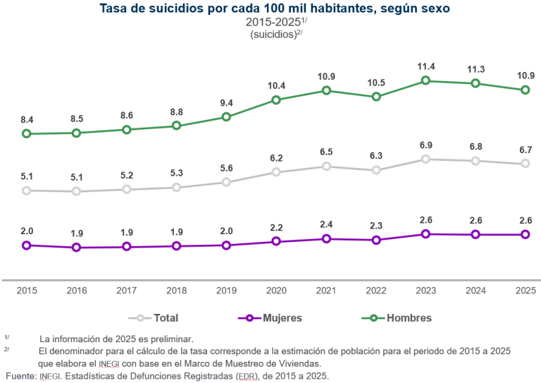 En 2025, se registraron 8 mil 709 defunciones por suicidio