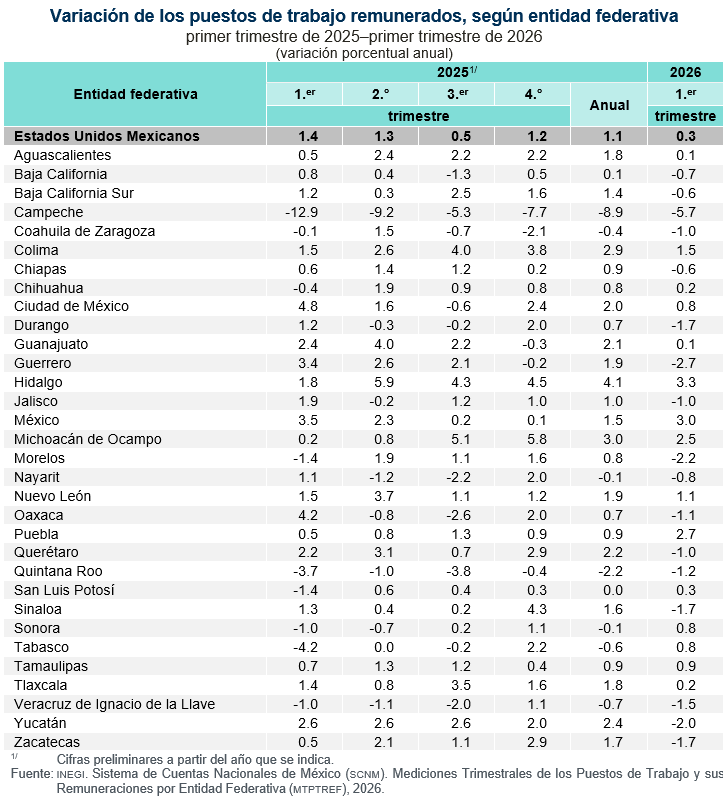 Aumentan 0.3 % los puestos de trabajo remunerados en el primer trimestre de 2026