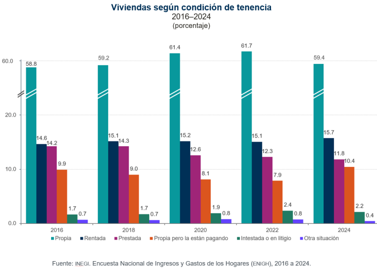 En 2024, en México, había 38.4 millones de viviendas