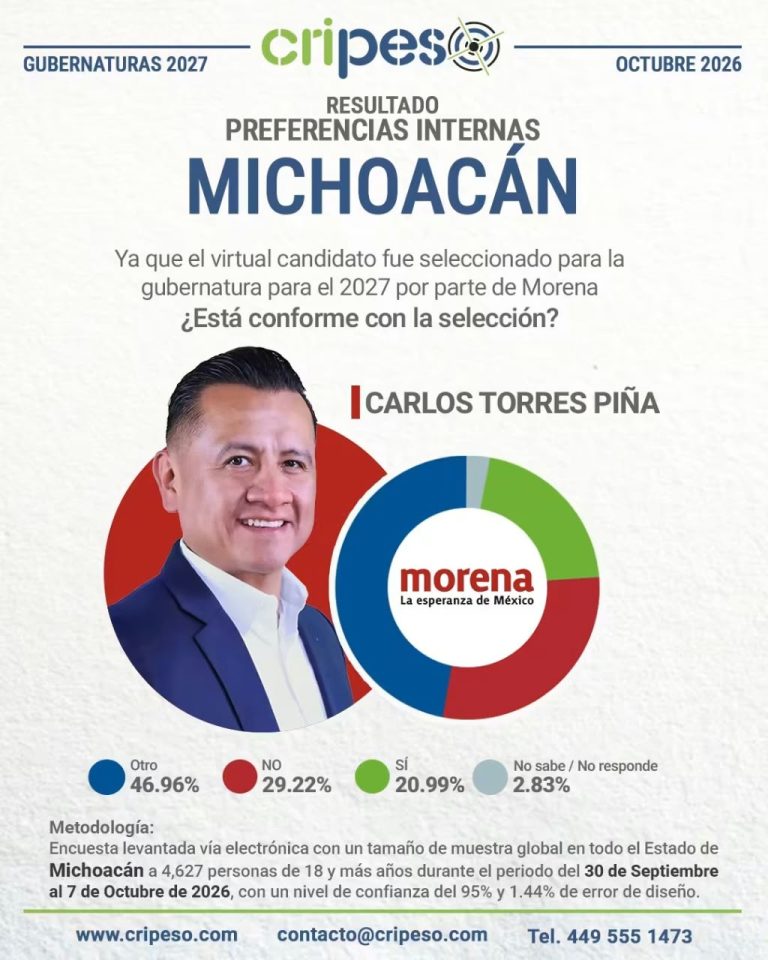 De acuerdo con encuesta de Cripeso el 46.96% habría preferido otro perfil en lugar de Torres Piña para Morena