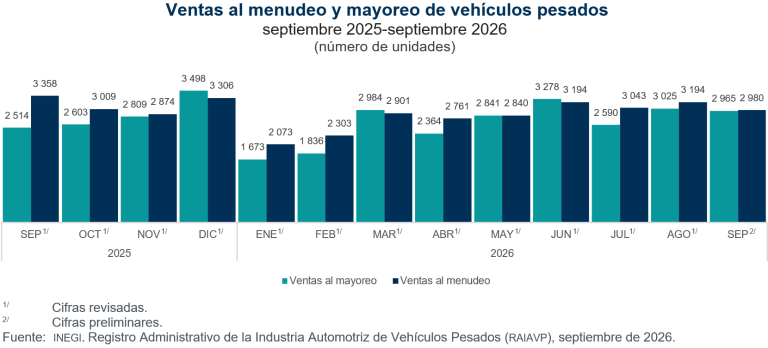 Se vendieron en México 2 mil 980 vehículos pesados al menudeo y 2 mil 965 al mayoreo, en septiembre