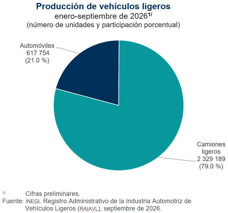 Se produjeron 301 mil 803 vehículos ligeros en México y se exportaron 277 mil 369, en septiembre