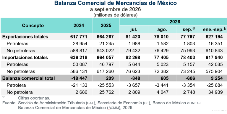 Aumentan exportaciones 37.9 % e importaciones 33.1 %, en septiembre
