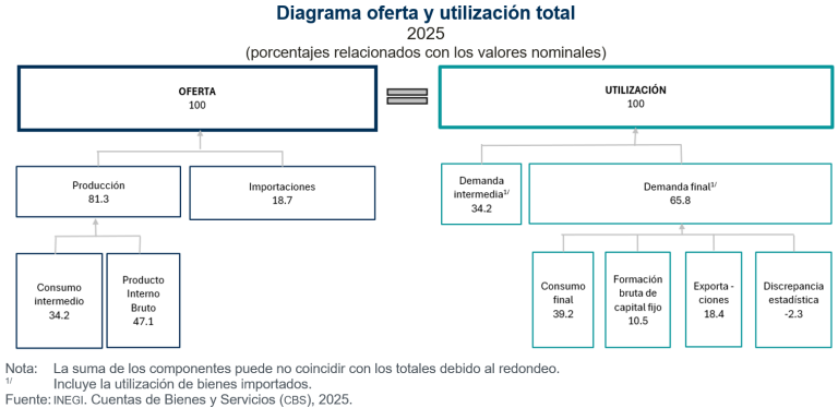 En 2025, oferta total de bienes y servicios se ubicó en 76 billones 287 mil 449 millones de pesos