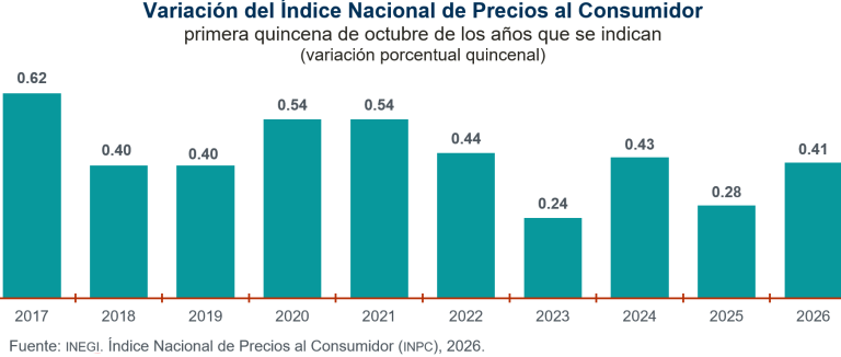 En la primera quincena de octubre, precios al Consumidor de la Canasta de Consumo Mínimo aumentaron 0.40%