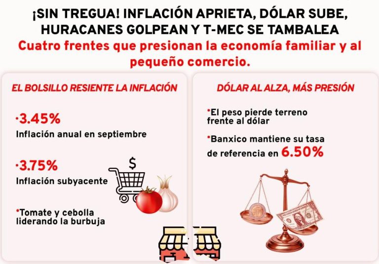 Inflación aprieta, dólar sube, huracanes golpean y T-MEC se tambalea