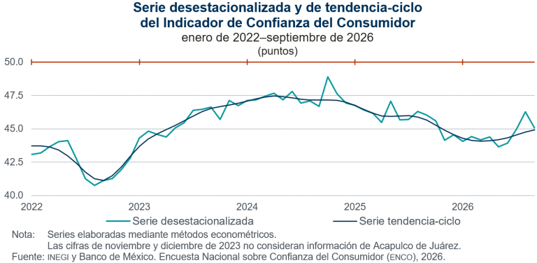 Disminuye 1.2 puntos la confianza del consumidor, en septiembre