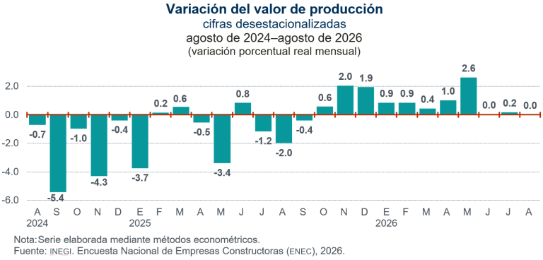 Valor de producción de empresas constructoras no registró variación en agosto