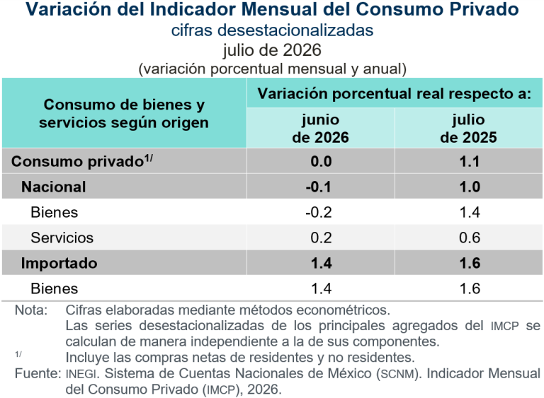 No registra variación el consumo privado en julio de 2026