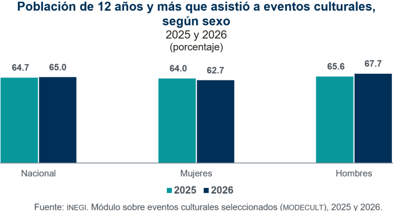 En los últimos 12 meses, 65 de cada 100 personas de más de 12 años en el país asistieron a algún evento cultural