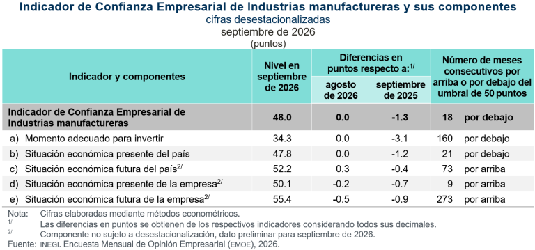 En septiembre, aumentó 0.1 puntos el Indicador Global de Opinión Empresarial de Confianza
