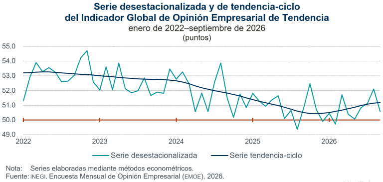 Disminuyó 1.5 puntos el Indicador Global de Opinión Empresarial de Tendencia, en septiembre
