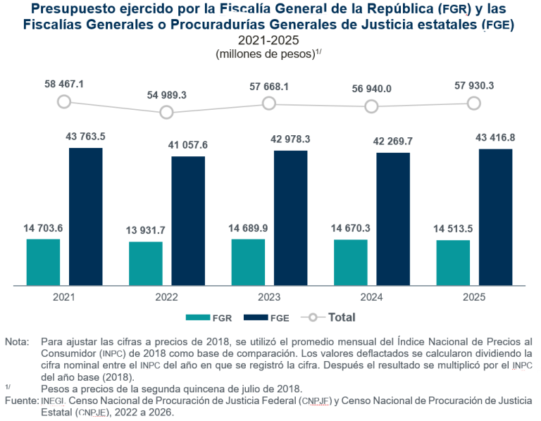 En 2025, se abrieron 2 millones 064 mil 775 carpetas de investigación, 3.5 % menos que en 2024