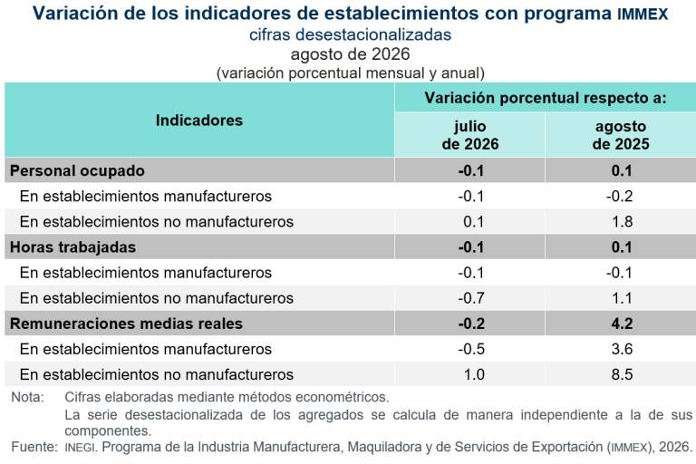 Disminuye personal ocupado 0.1 % en establecimientos con programa IMMEX, en agosto