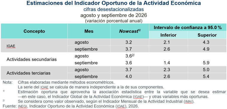 Anticipan aumento anual de 3.7 % y mensual de 0.1 % del Indicador Global de la Actividad Económica, para septiembre