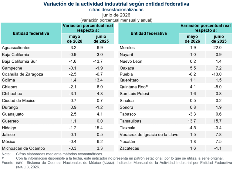 Aumenta actividad industrial en Tamaulipas, Oaxaca y Quintana Roo, en junio